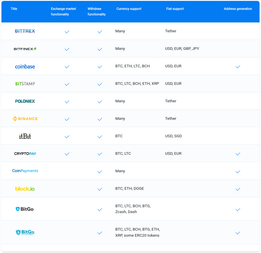 Markets and wallets supported by our Bitcovault software